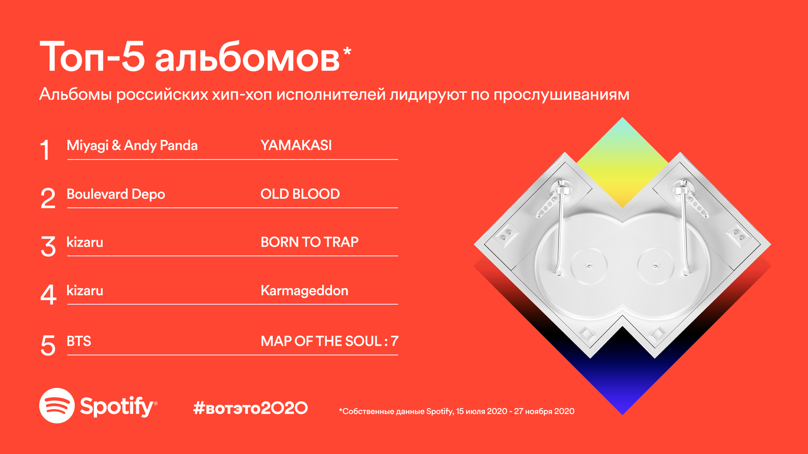 BTS и Билли Айлиш Spotify узнал какую музыку чаще всего слушают в России и мире
