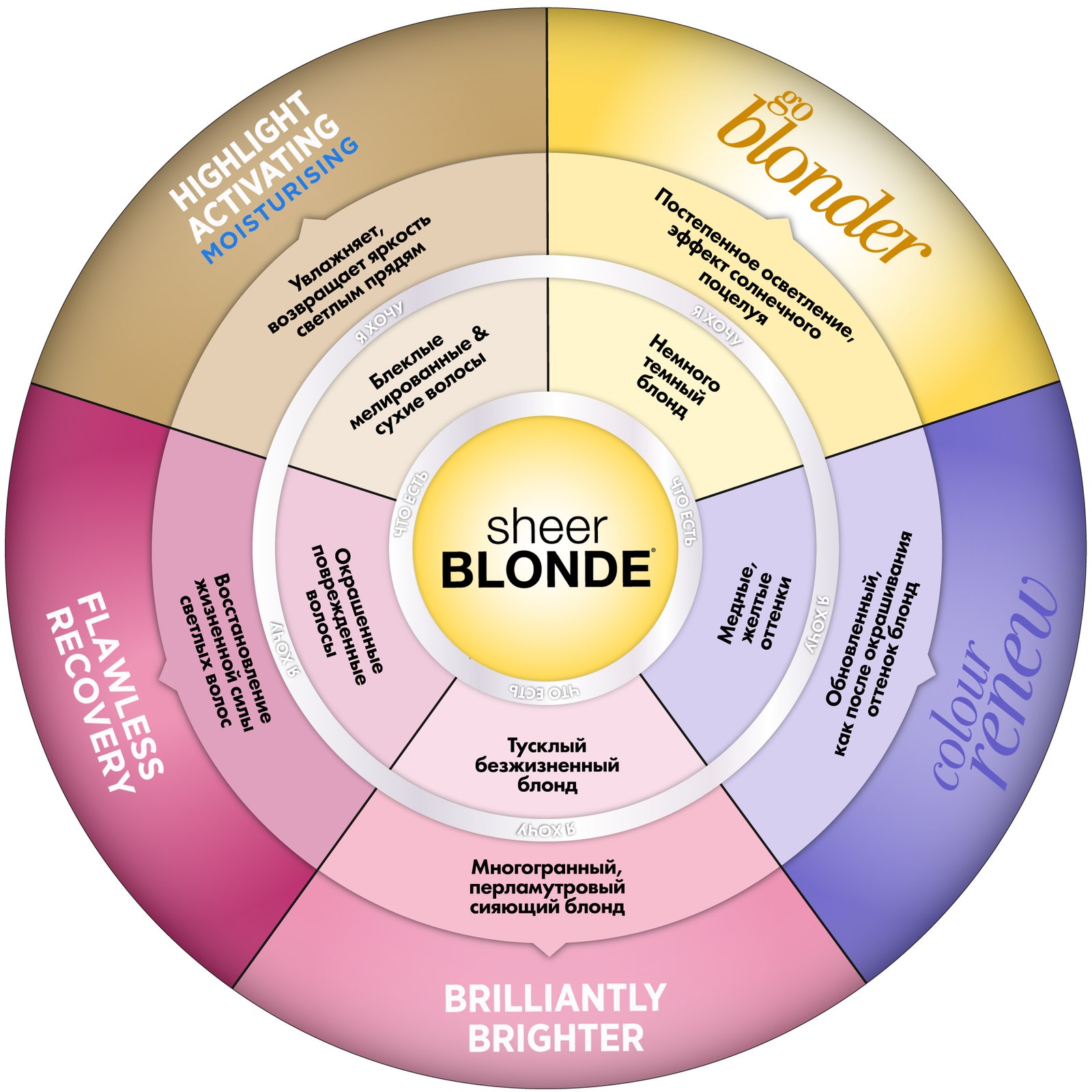 Блонд правила ухода за светлыми волосами в домашних условиях