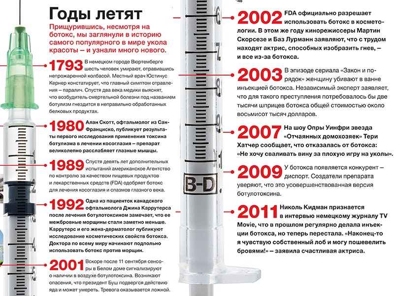 Что же происходило с ботоксом за все время