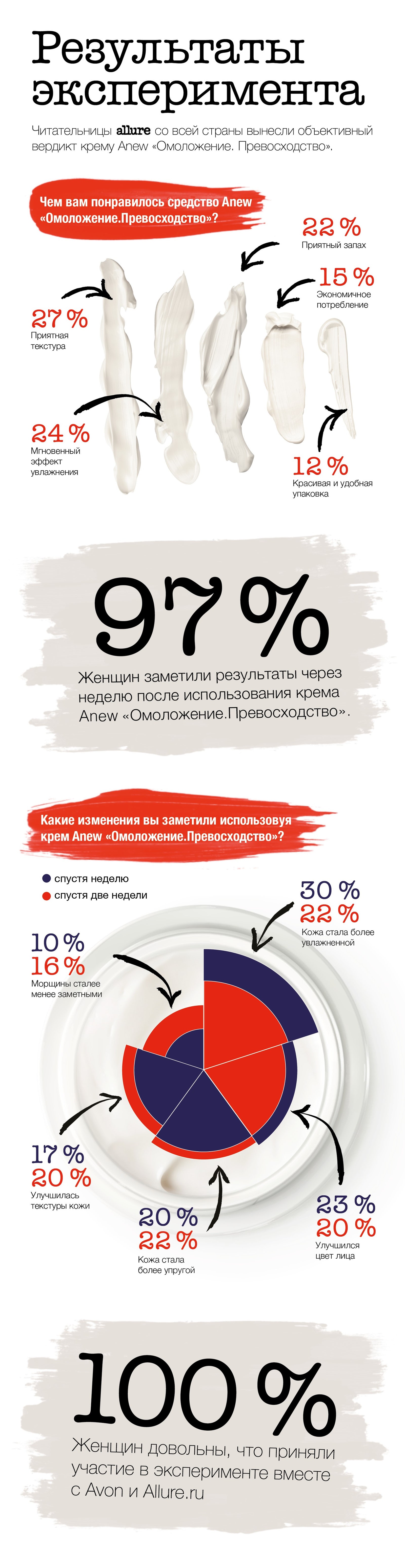Эффект налицо результаты смелого эксперимента Allure и Avon